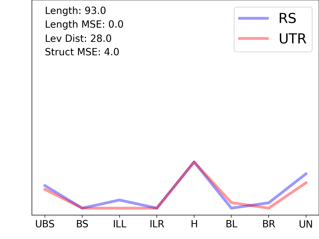 line plot comparing the structural features of the 5prime UTR with its third riboswitch match