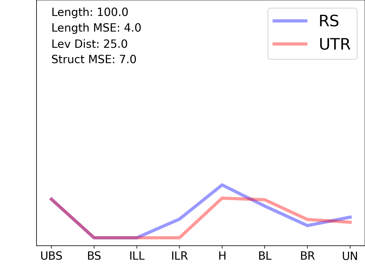 line plot comparing the structural features of the 5prime UTR with its second riboswitch match