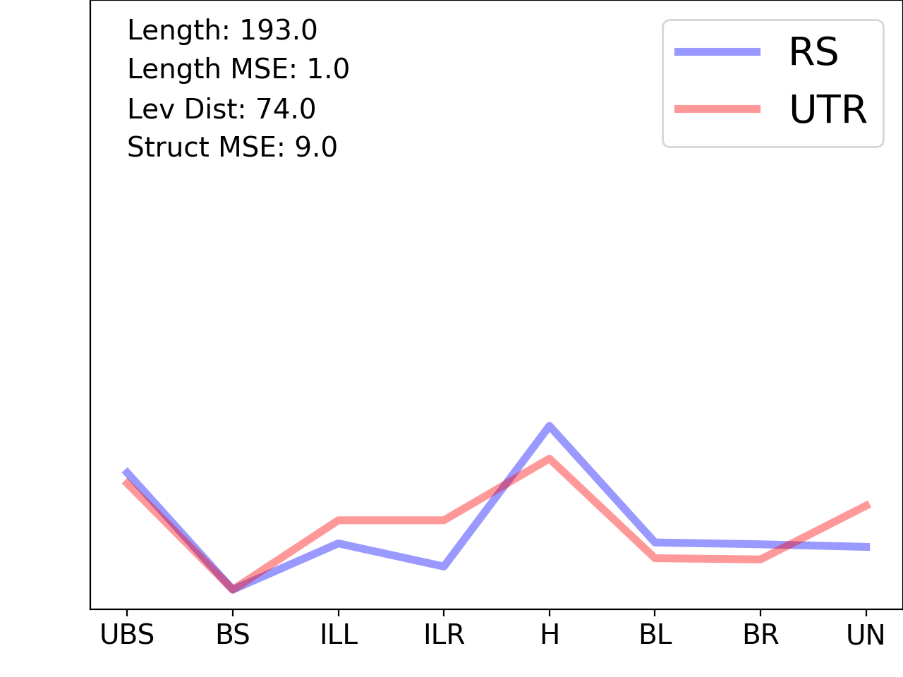 line plot comparing the structural features of the 5prime UTR with its second riboswitch match