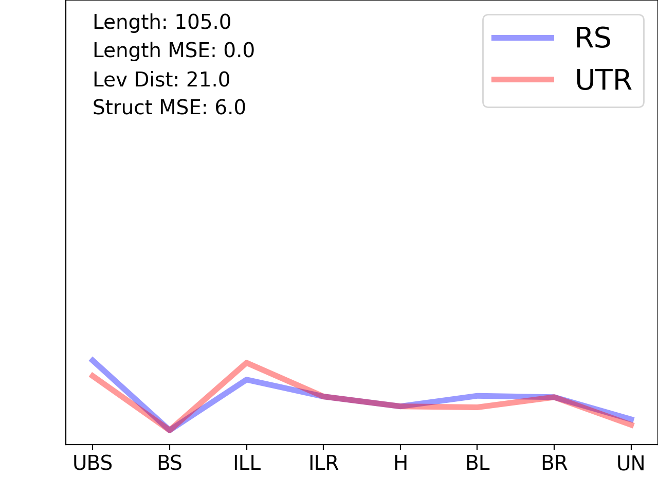 line plot comparing the structural features of the 5prime UTR with its first riboswitch match