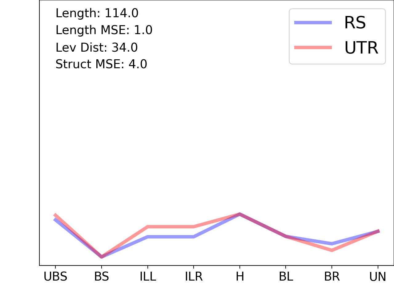 line plot comparing the structural features of the 5prime UTR with its third riboswitch match