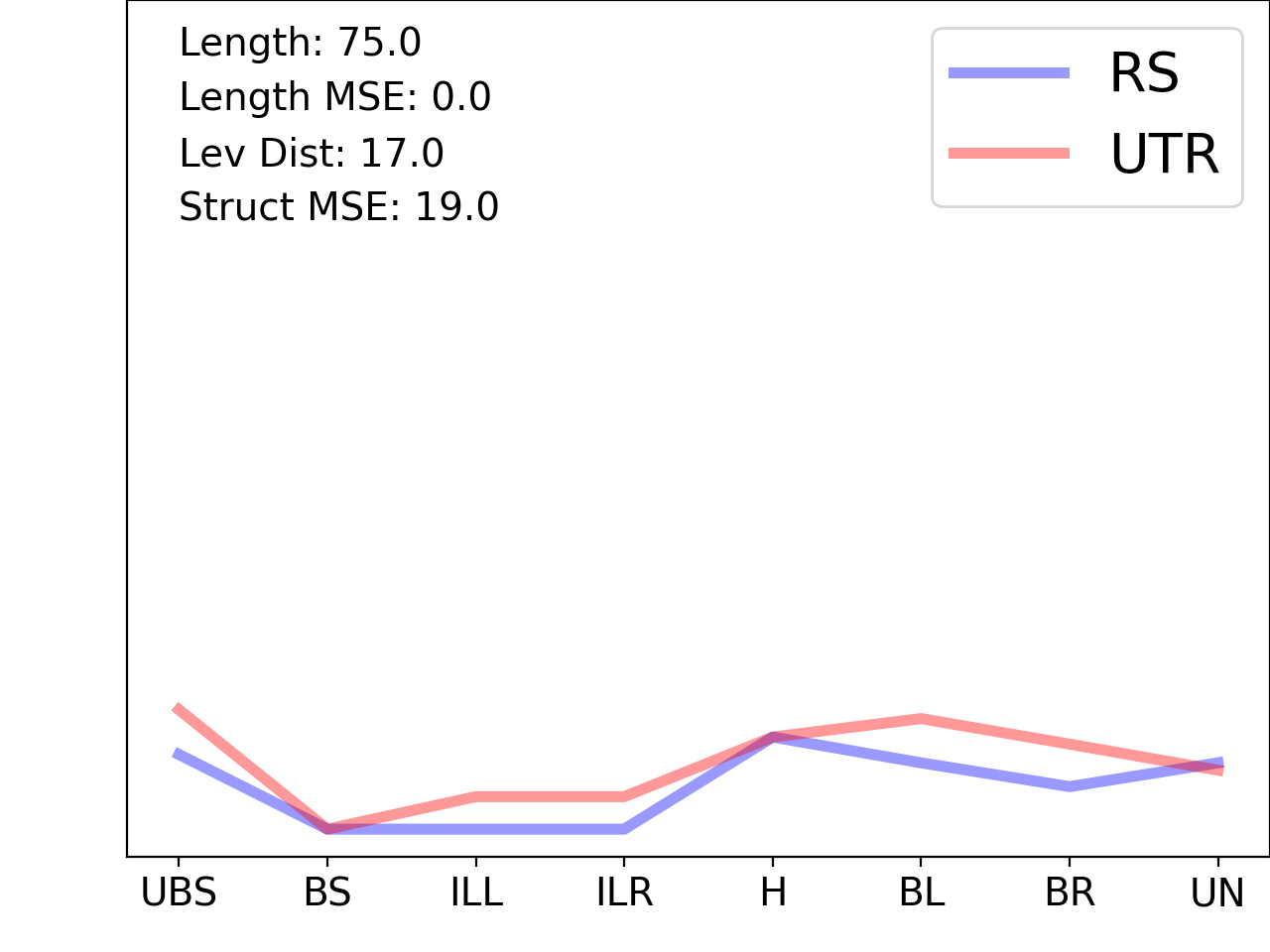 line plot comparing the structural features of the 5prime UTR with its second riboswitch match