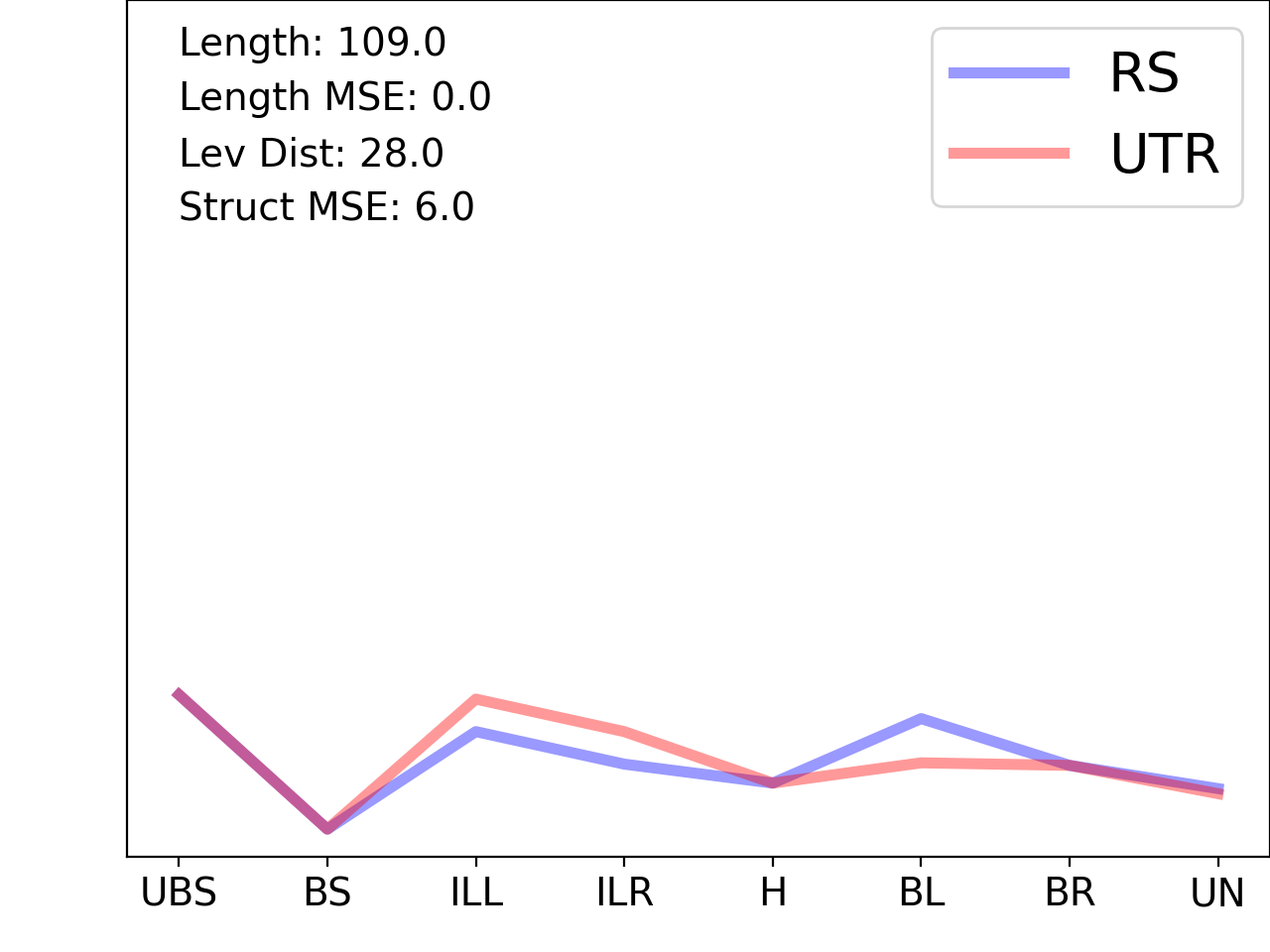 line plot comparing the structural features of the 5prime UTR with its third riboswitch match