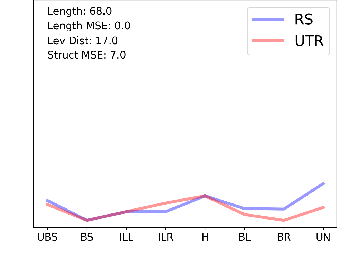 line plot comparing the structural features of the 5prime UTR with its second riboswitch match