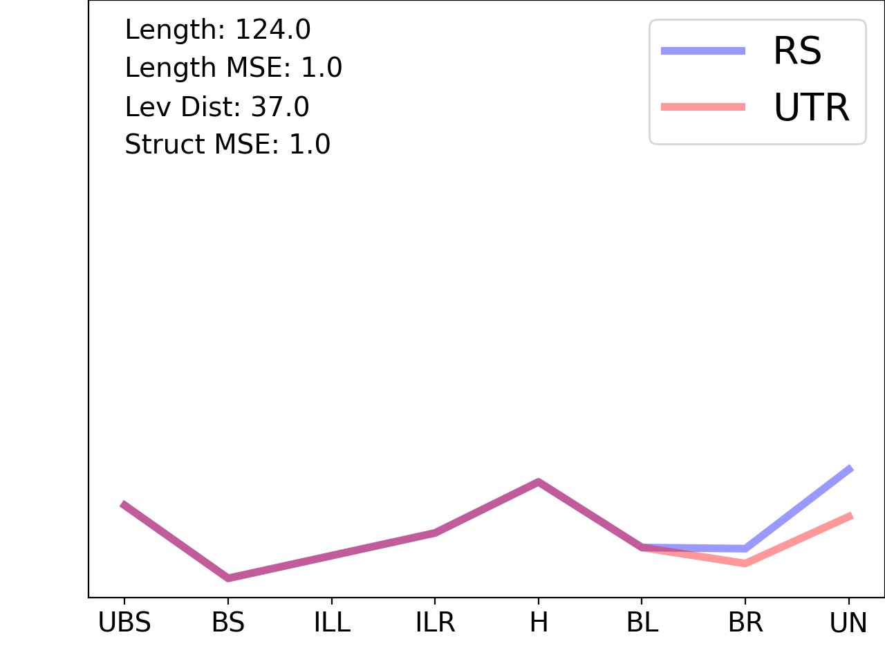 line plot comparing the structural features of the 5prime UTR with its second riboswitch match