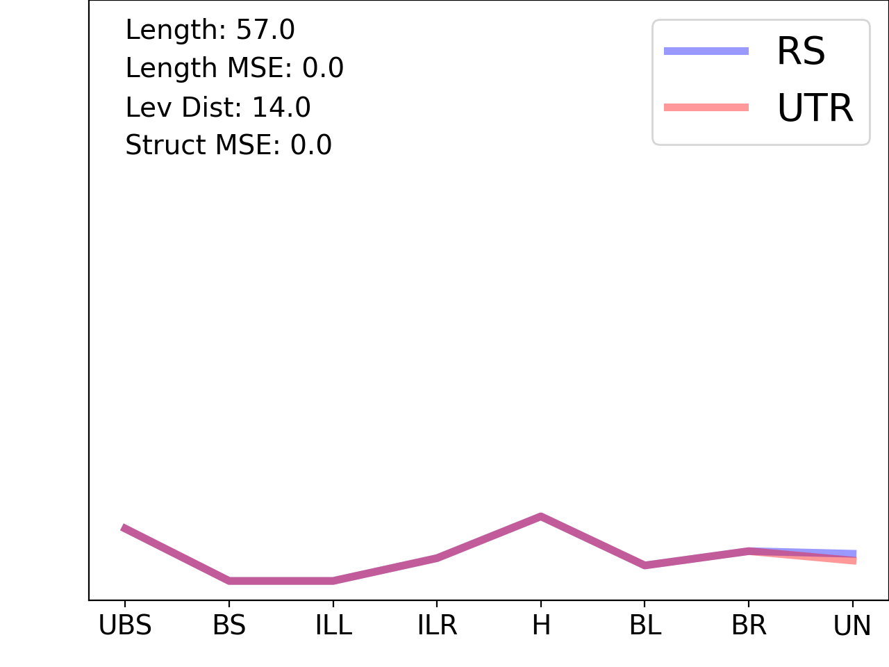line plot comparing the structural features of the 5prime UTR with its second riboswitch match