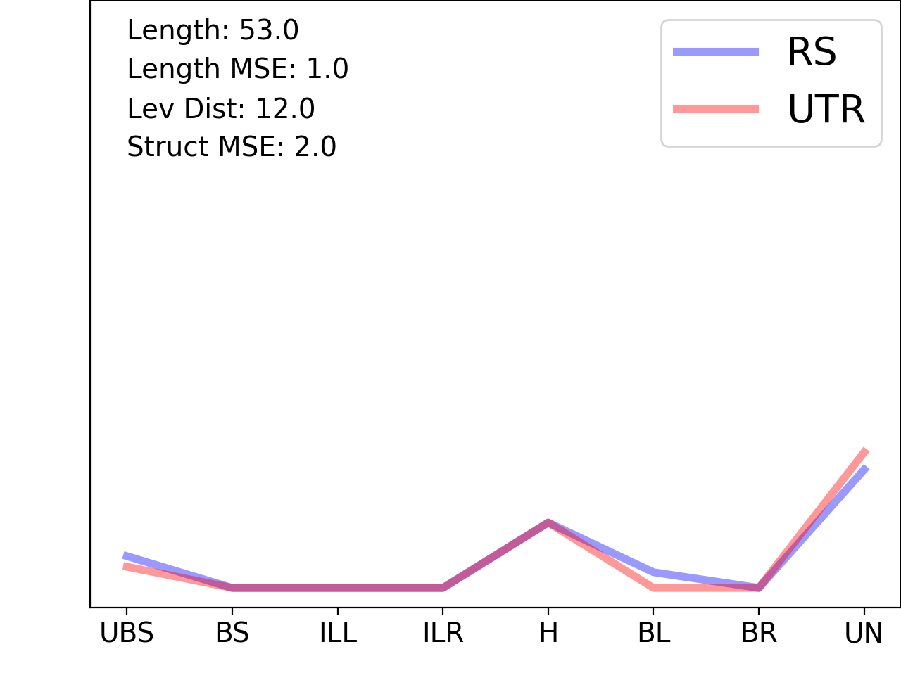 line plot comparing the structural features of the 5prime UTR with its third riboswitch match