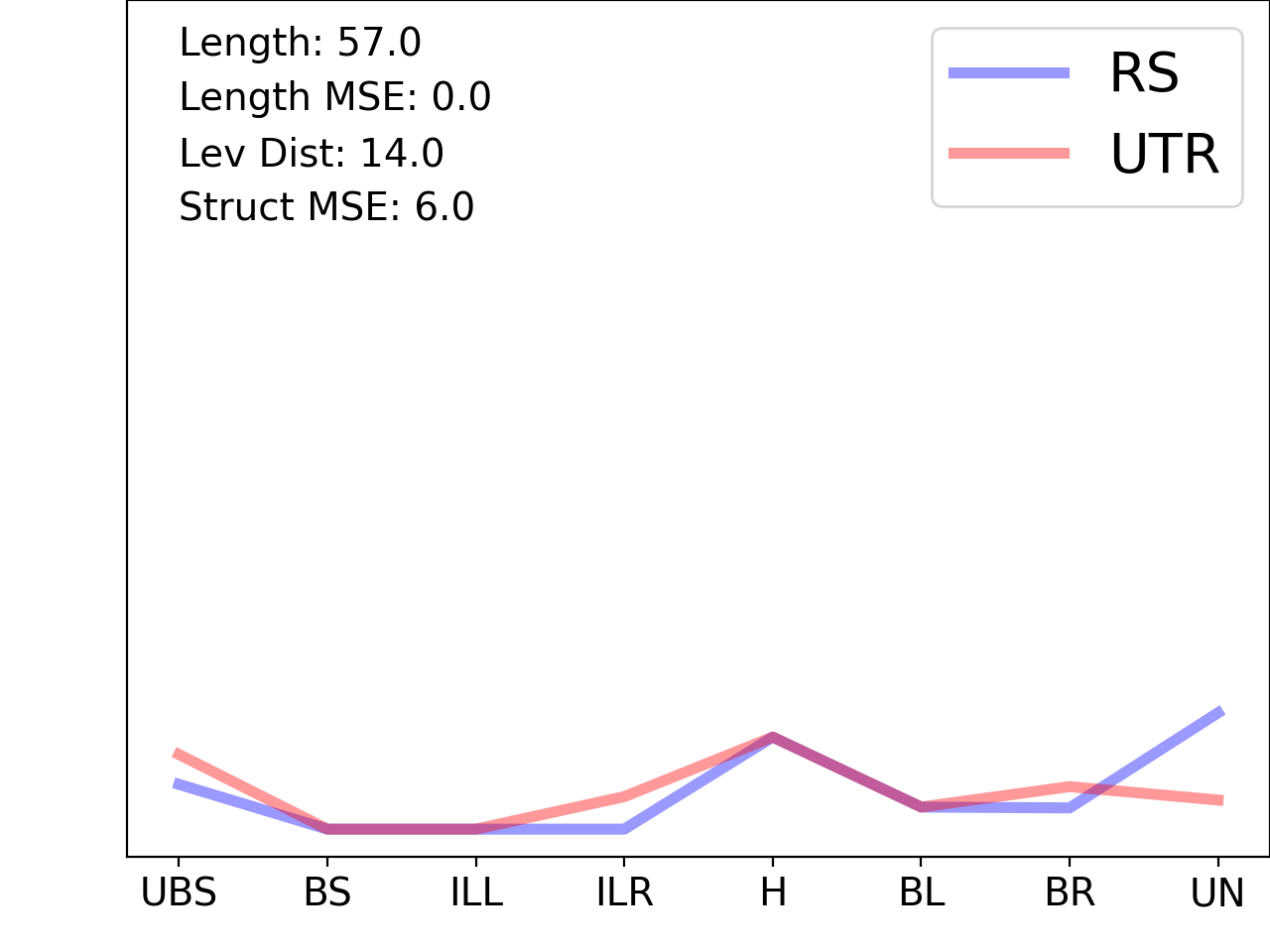 line plot comparing the structural features of the 5prime UTR with its third riboswitch match