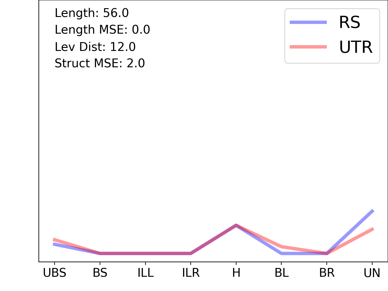 line plot comparing the structural features of the 5prime UTR with its second riboswitch match