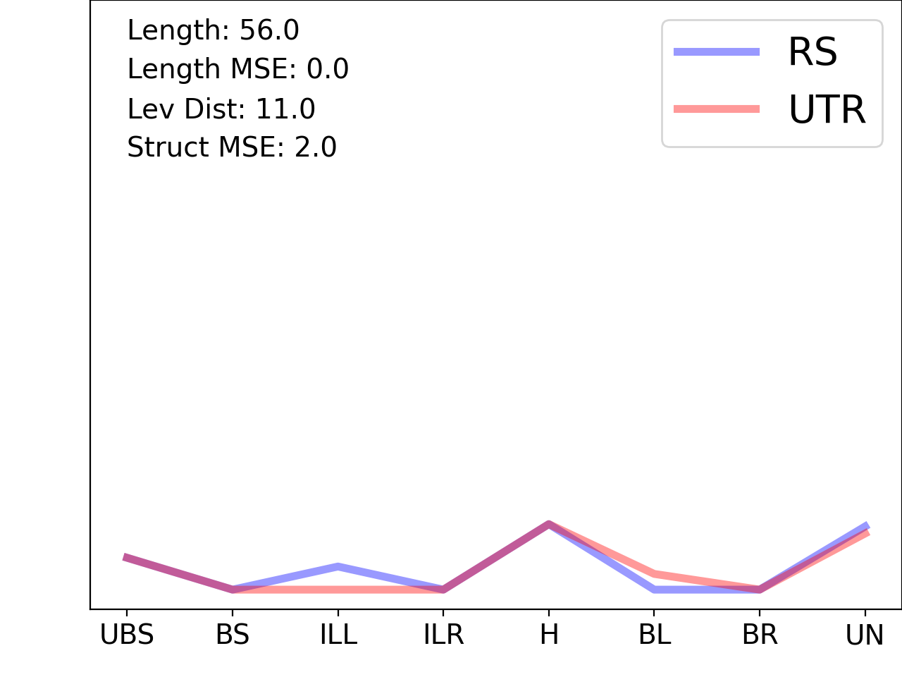 line plot comparing the structural features of the 5prime UTR with its first riboswitch match