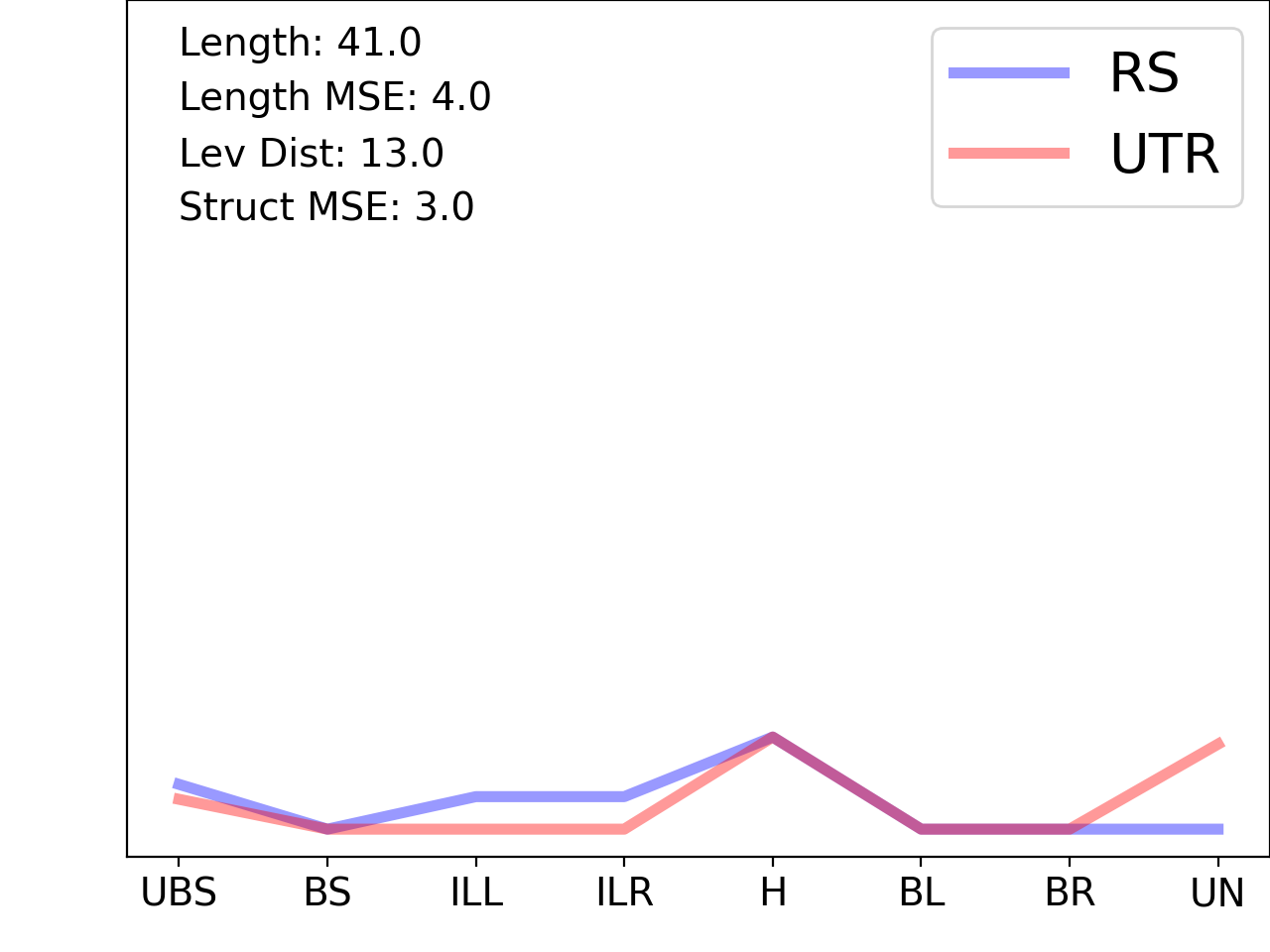 line plot comparing the structural features of the 5prime UTR with its first riboswitch match