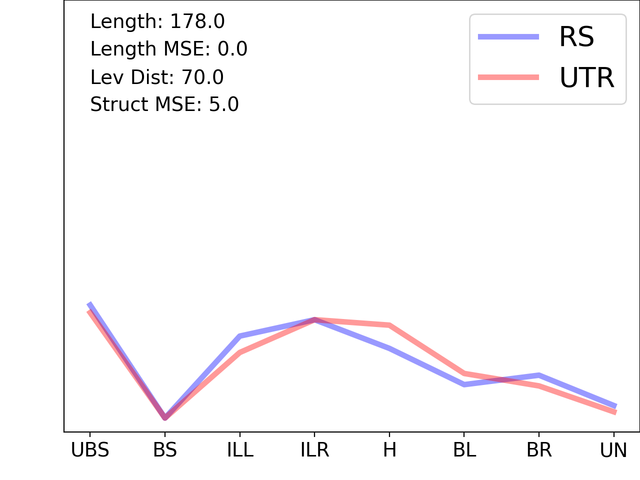 line plot comparing the structural features of the 5prime UTR with its second riboswitch match