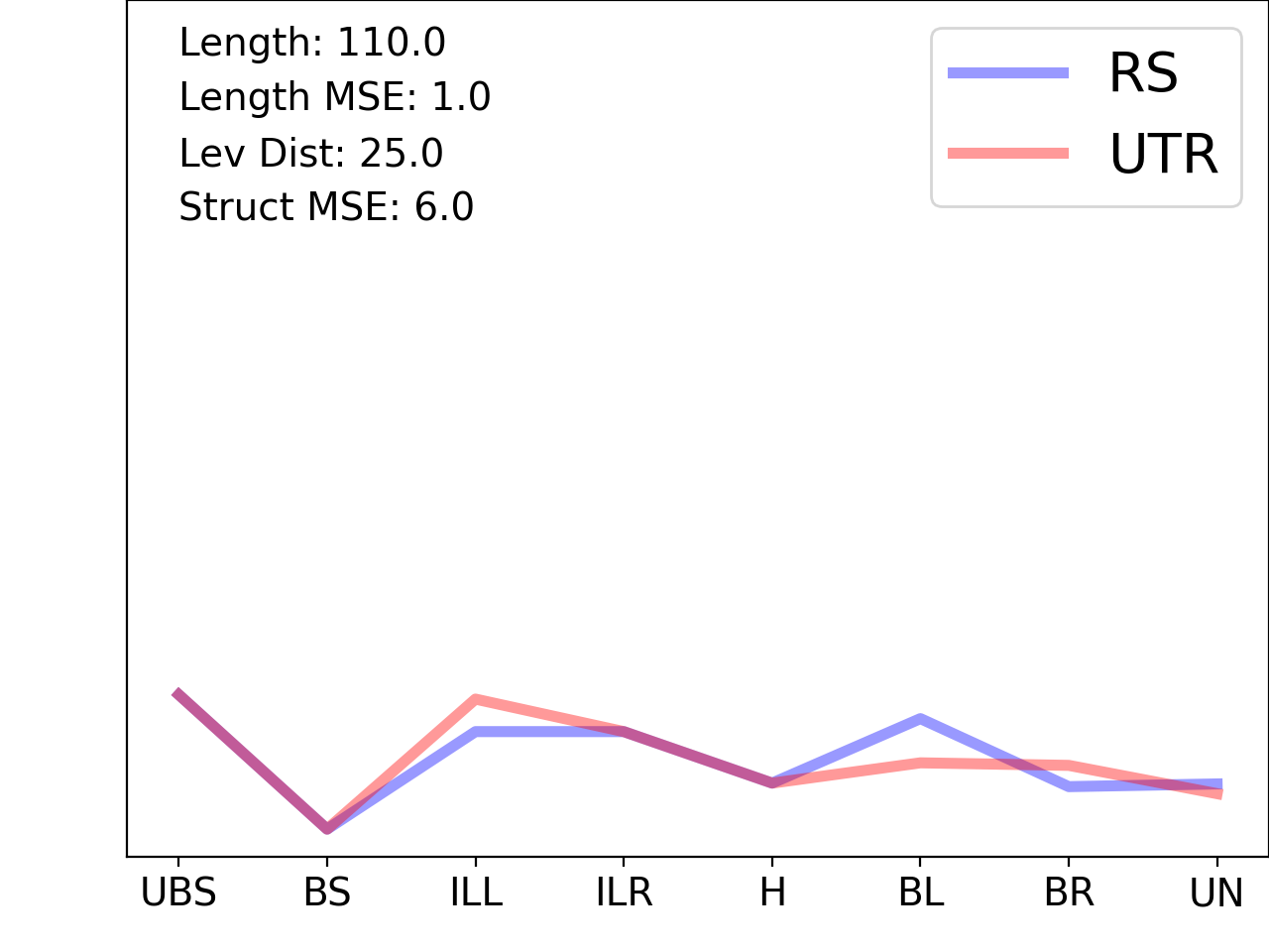 line plot comparing the structural features of the 5prime UTR with its second riboswitch match
