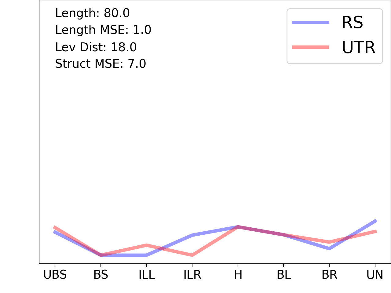 line plot comparing the structural features of the 5prime UTR with its second riboswitch match