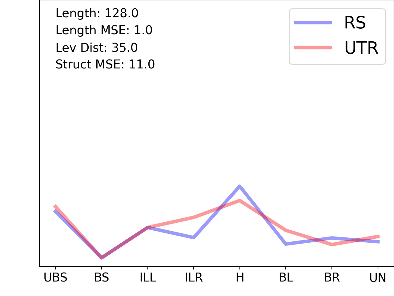 line plot comparing the structural features of the 5prime UTR with its third riboswitch match