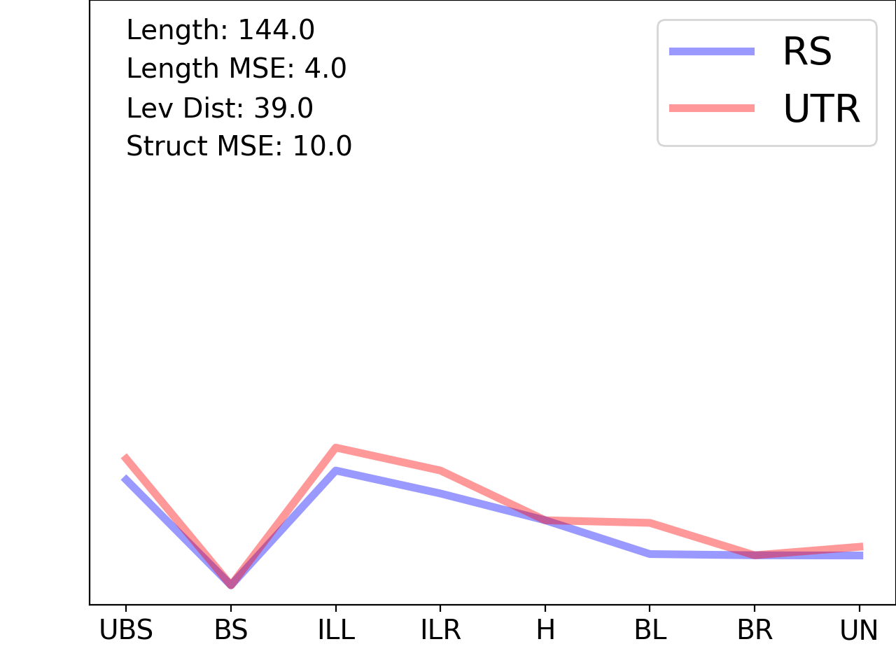 line plot comparing the structural features of the 5prime UTR with its second riboswitch match