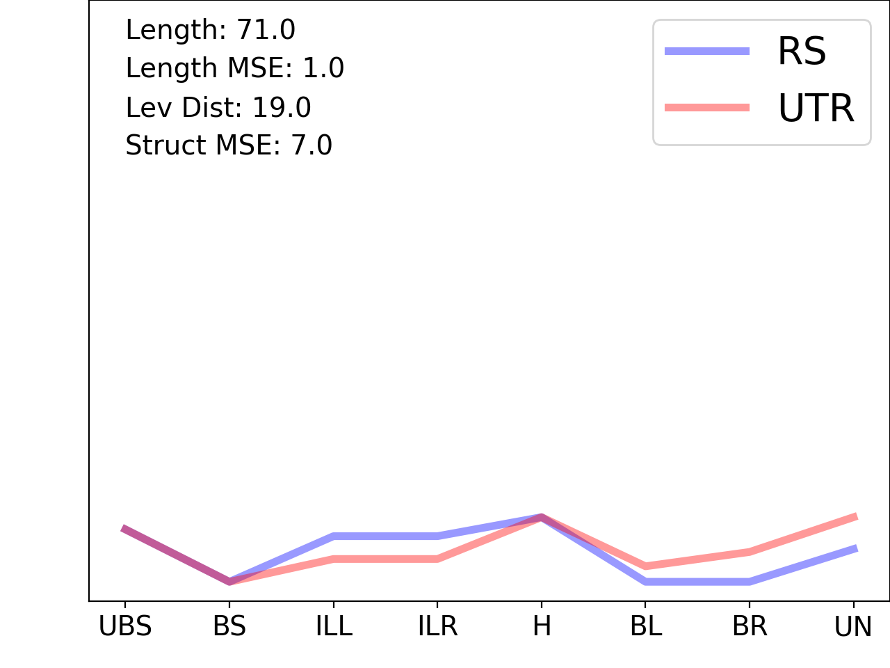 line plot comparing the structural features of the 5prime UTR with its second riboswitch match