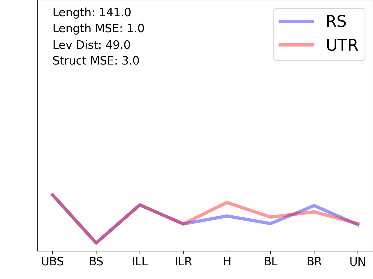 line plot comparing the structural features of the 5prime UTR with its third riboswitch match