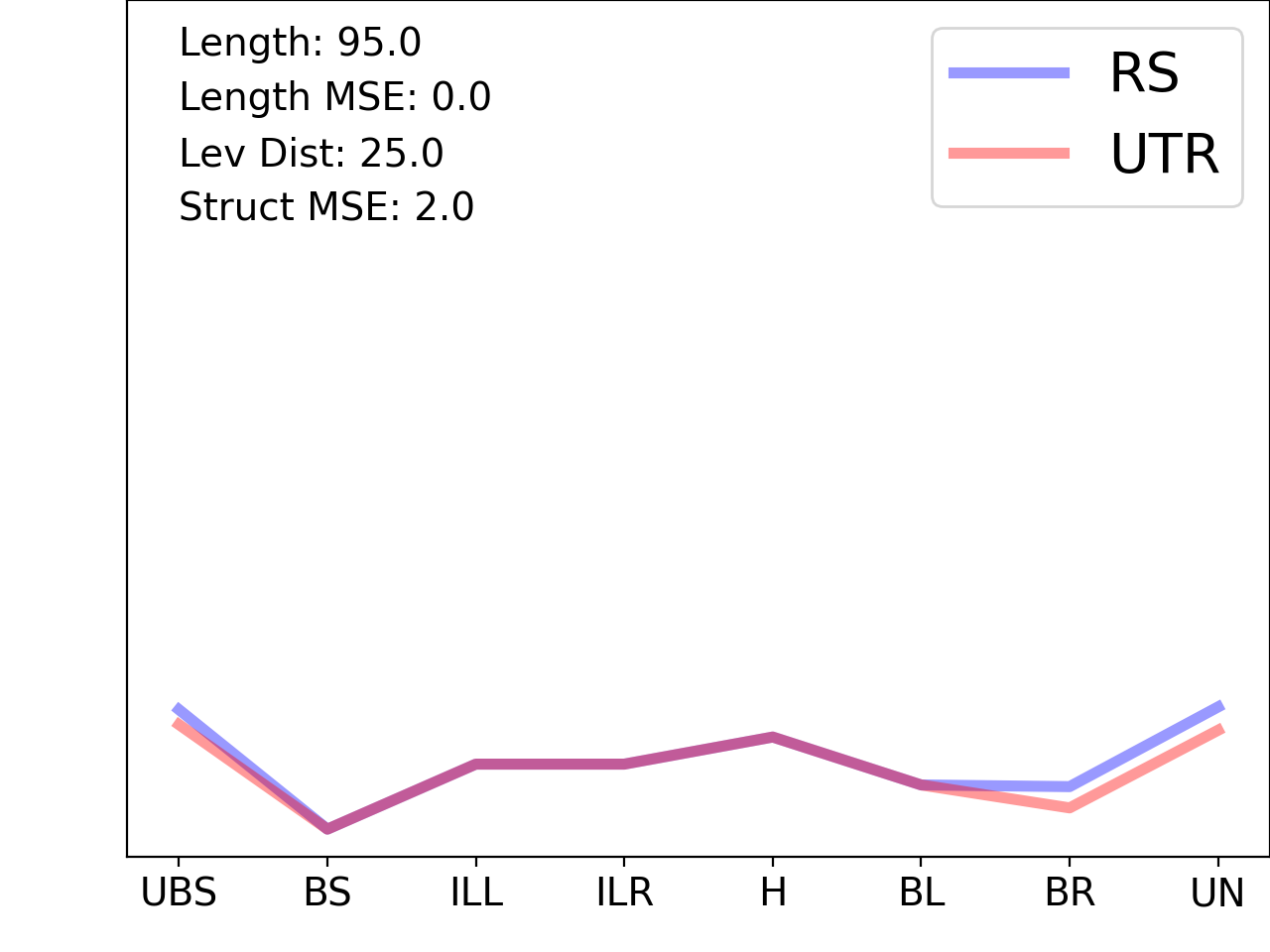 line plot comparing the structural features of the 5prime UTR with its first riboswitch match