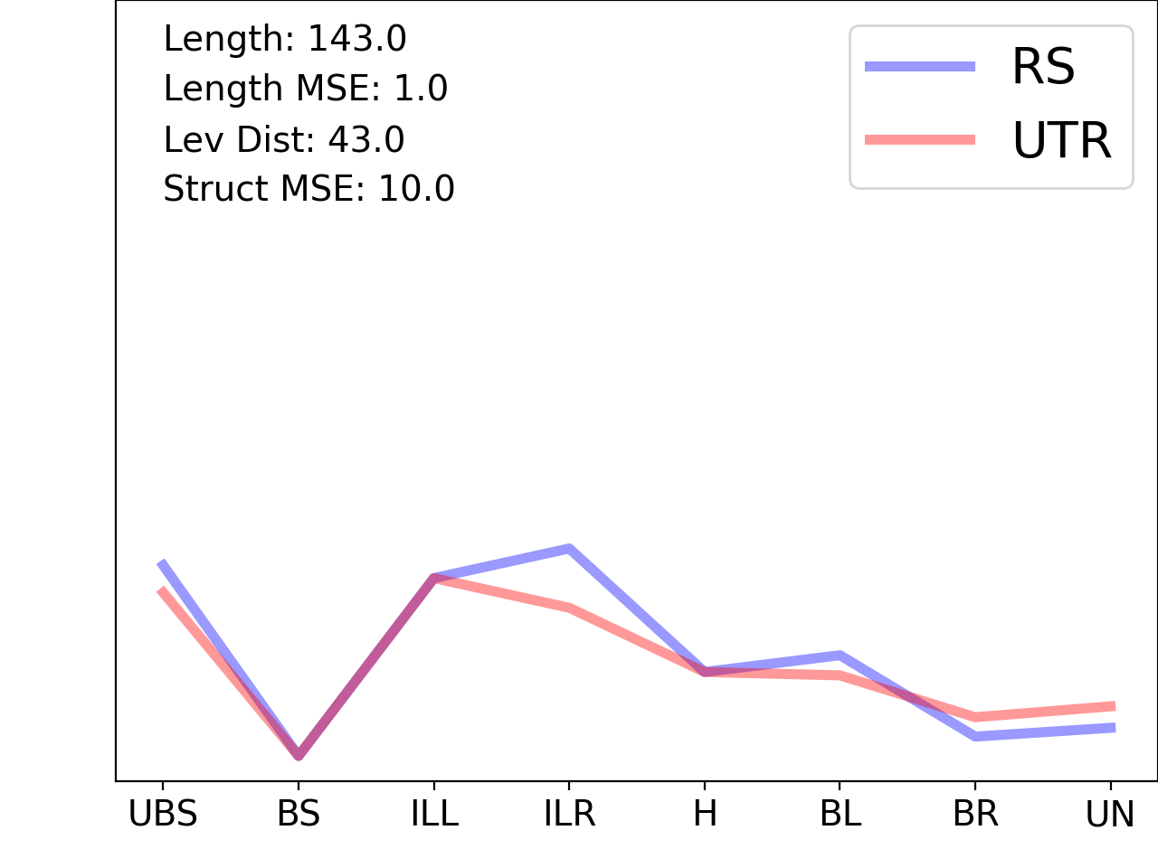 line plot comparing the structural features of the 5prime UTR with its first riboswitch match