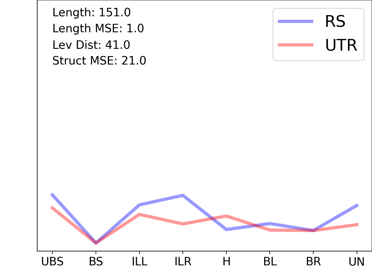 line plot comparing the structural features of the 5prime UTR with its first riboswitch match