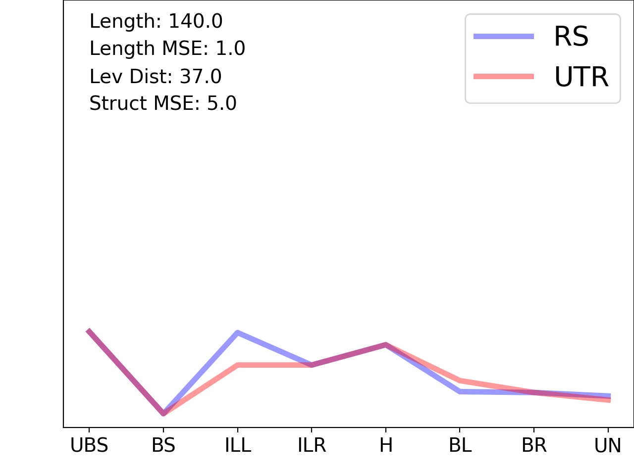 line plot comparing the structural features of the 5prime UTR with its first riboswitch match