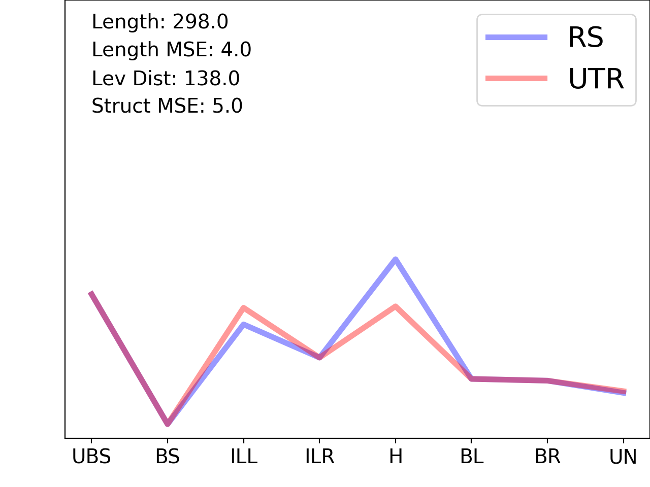 line plot comparing the structural features of the 5prime UTR with its third riboswitch match