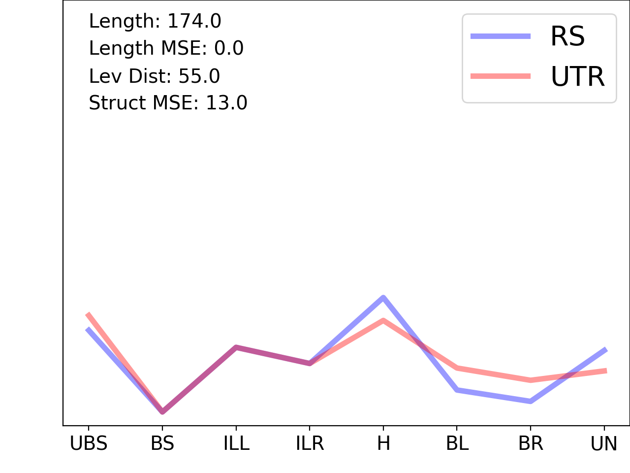 line plot comparing the structural features of the 5prime UTR with its first riboswitch match