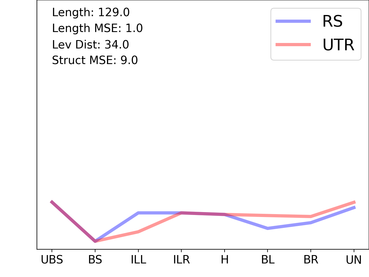 line plot comparing the structural features of the 5prime UTR with its second riboswitch match