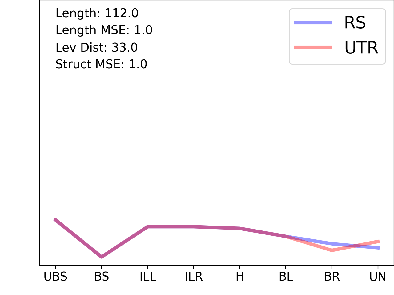 line plot comparing the structural features of the 5prime UTR with its third riboswitch match