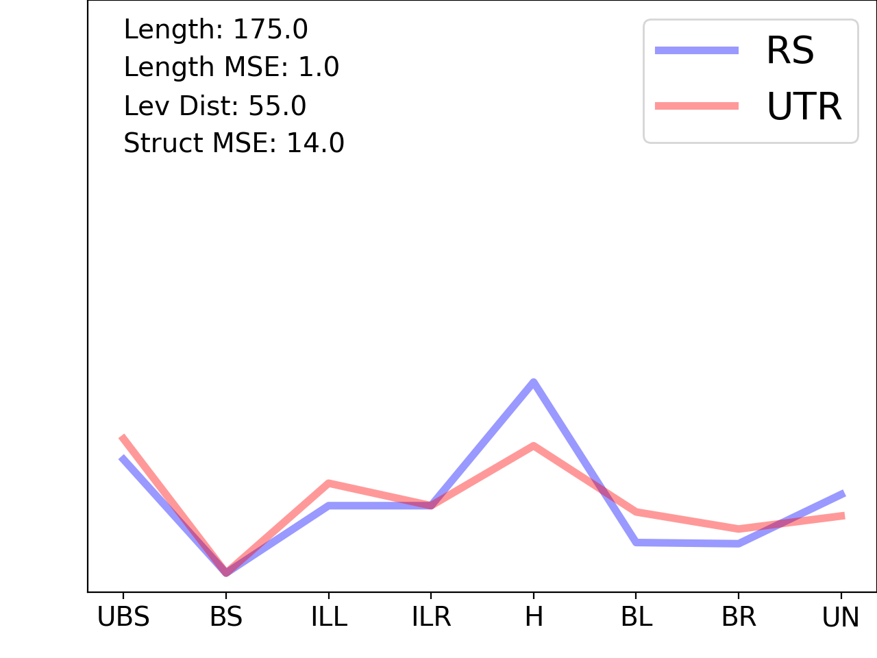 line plot comparing the structural features of the 5prime UTR with its second riboswitch match