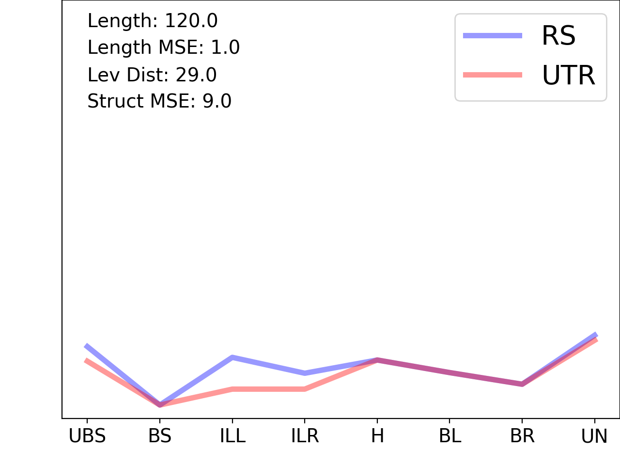 line plot comparing the structural features of the 5prime UTR with its first riboswitch match