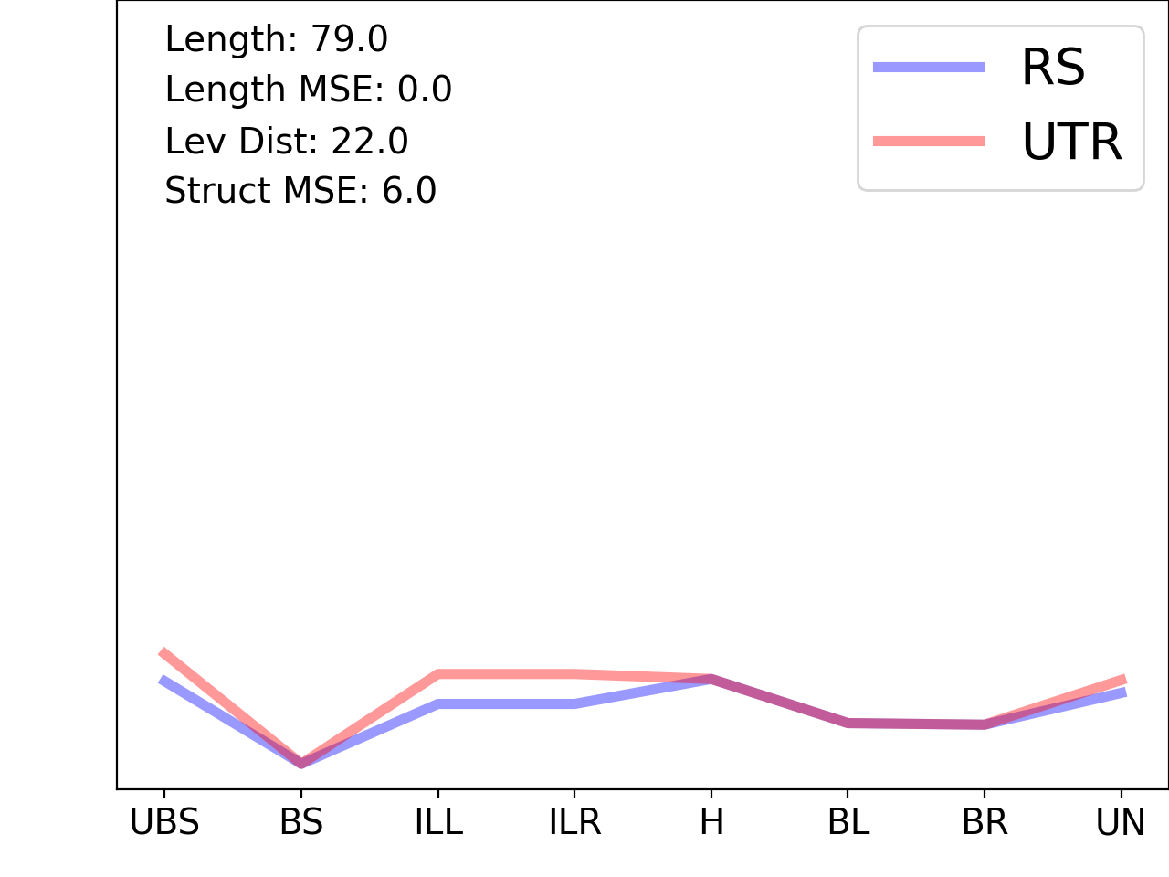 line plot comparing the structural features of the 5prime UTR with its third riboswitch match