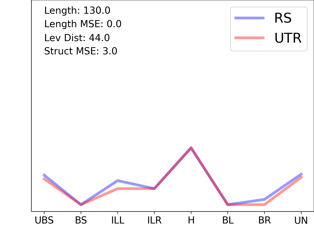 line plot comparing the structural features of the 5prime UTR with its third riboswitch match