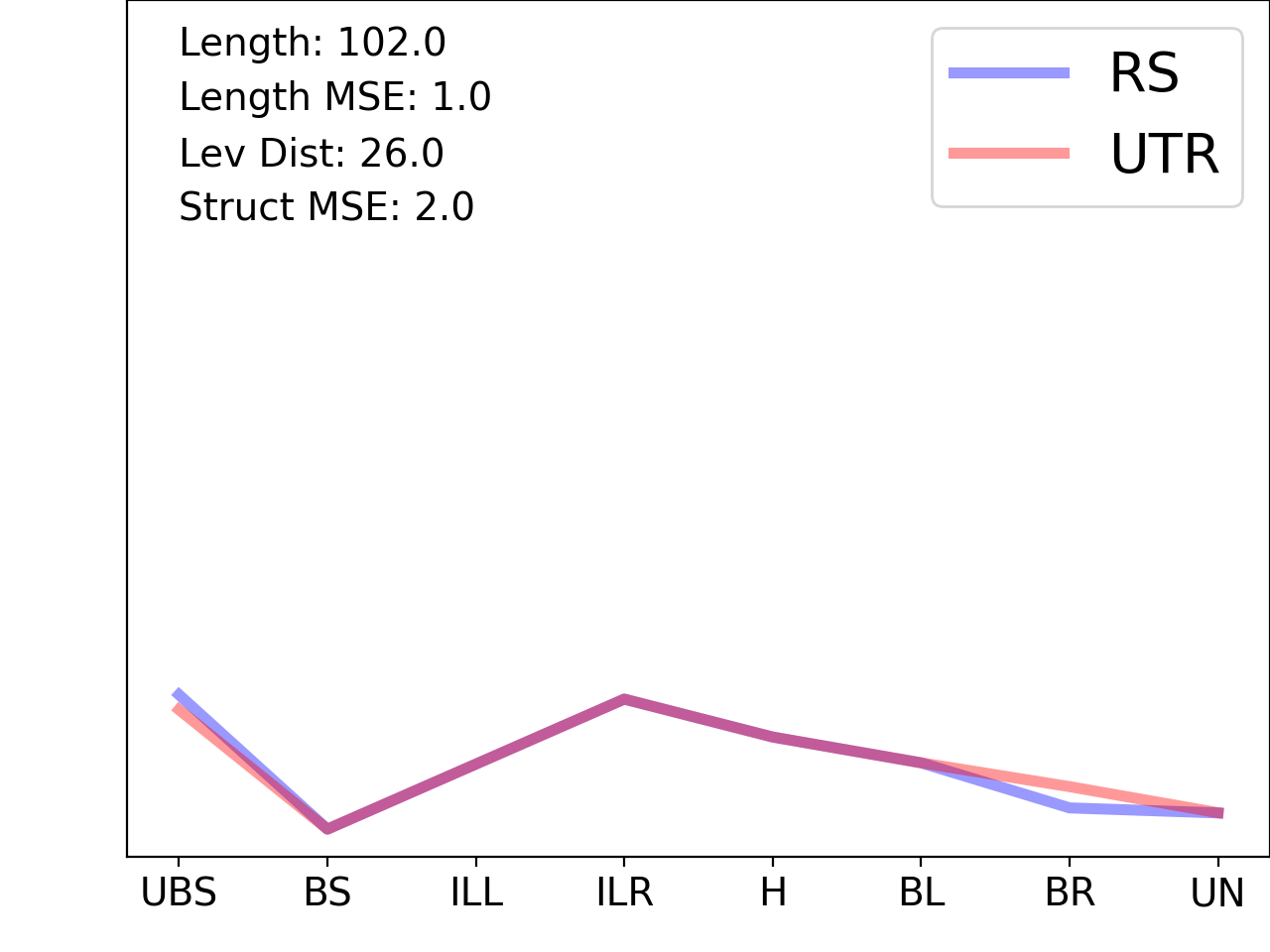 line plot comparing the structural features of the 5prime UTR with its first riboswitch match