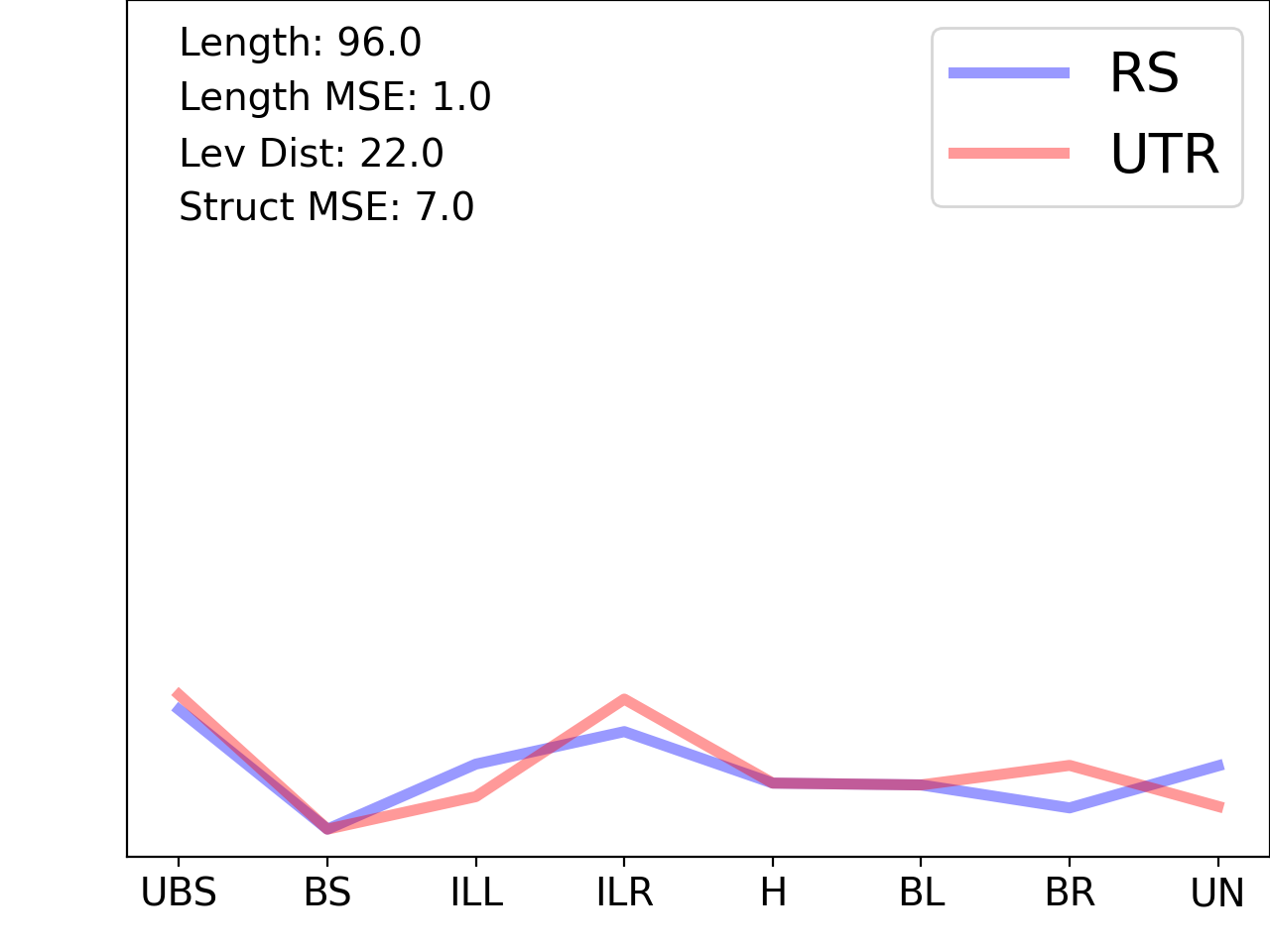 line plot comparing the structural features of the 5prime UTR with its second riboswitch match