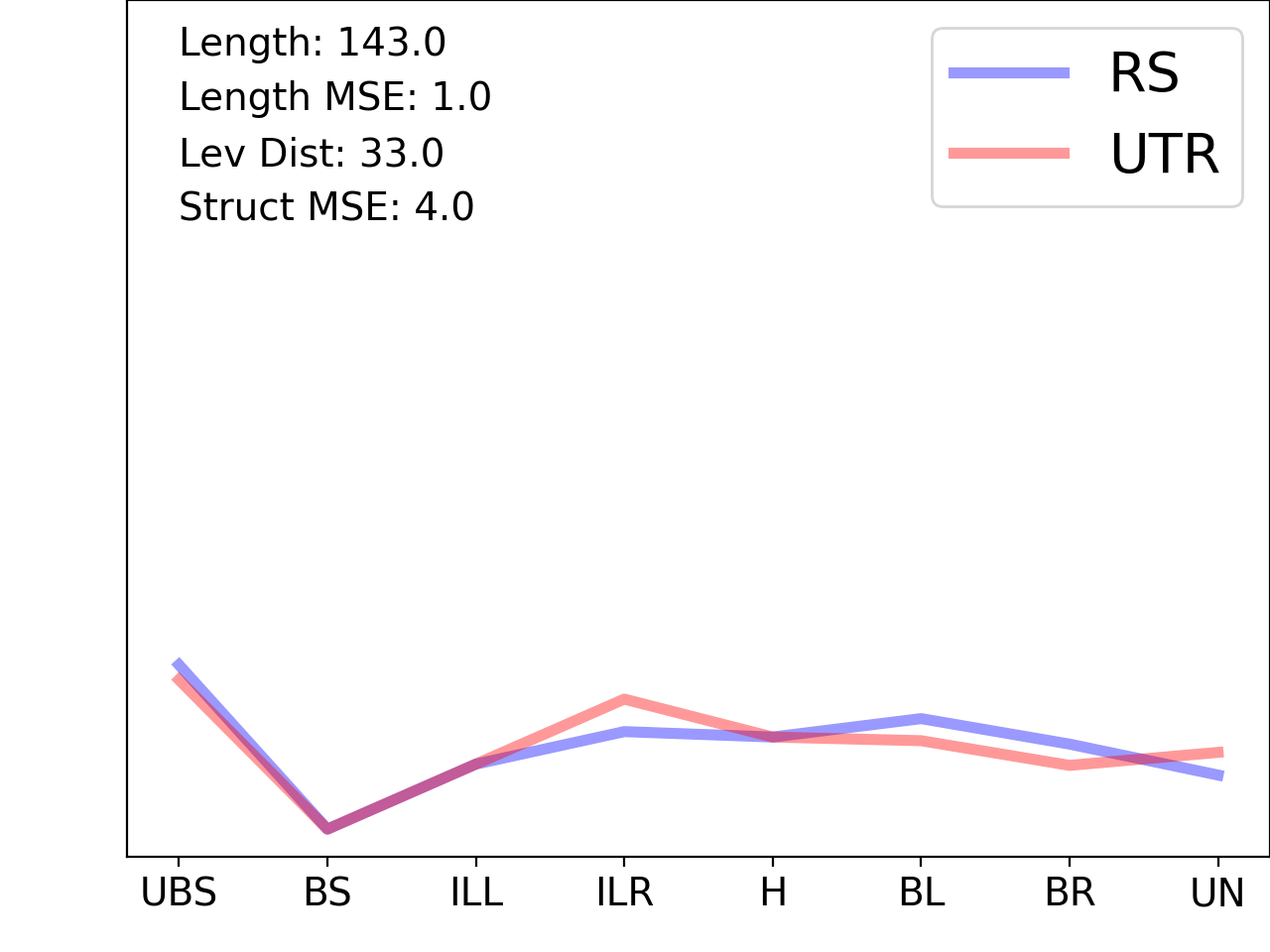 line plot comparing the structural features of the 5prime UTR with its first riboswitch match