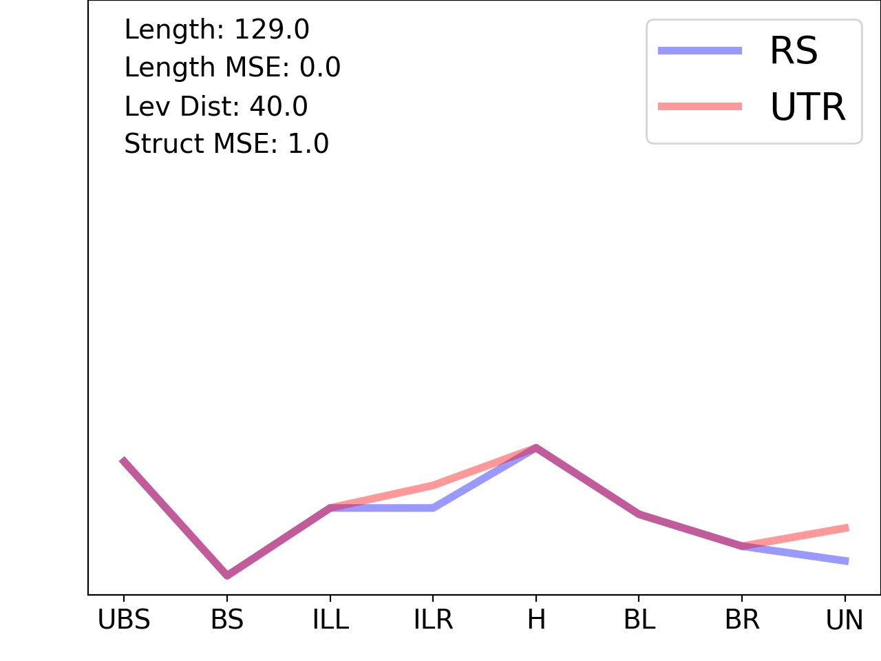line plot comparing the structural features of the 5prime UTR with its first riboswitch match