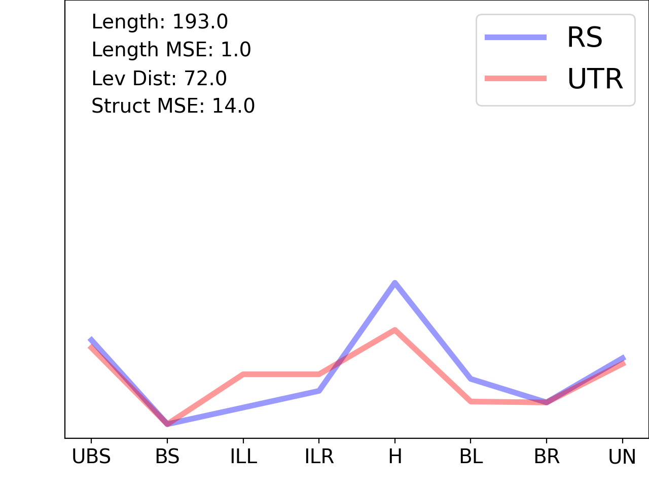 line plot comparing the structural features of the 5prime UTR with its third riboswitch match