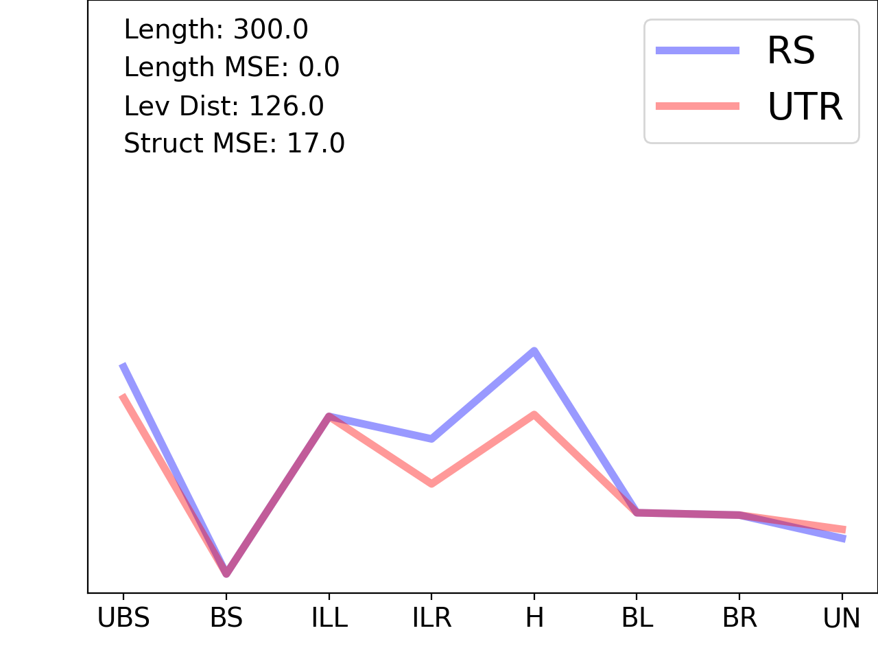 line plot comparing the structural features of the 5prime UTR with its first riboswitch match
