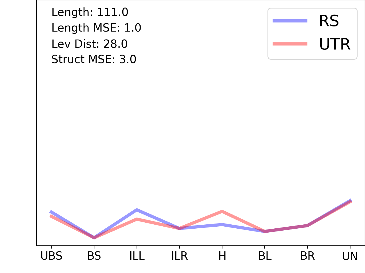 line plot comparing the structural features of the 5prime UTR with its first riboswitch match