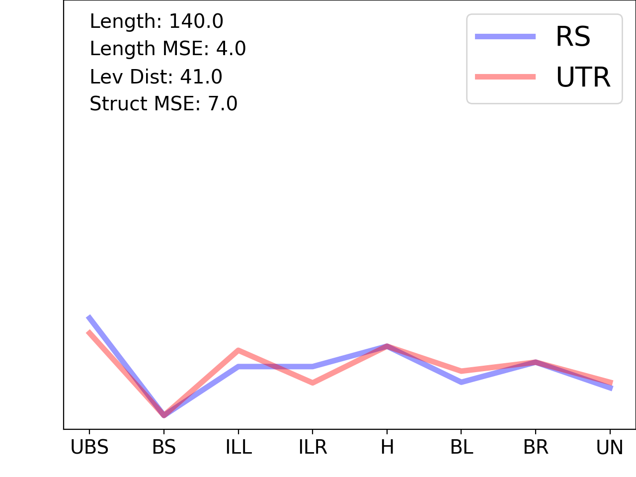 line plot comparing the structural features of the 5prime UTR with its first riboswitch match