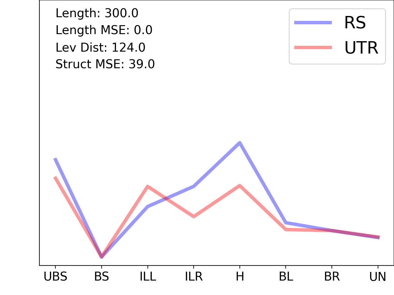 line plot comparing the structural features of the 5prime UTR with its second riboswitch match