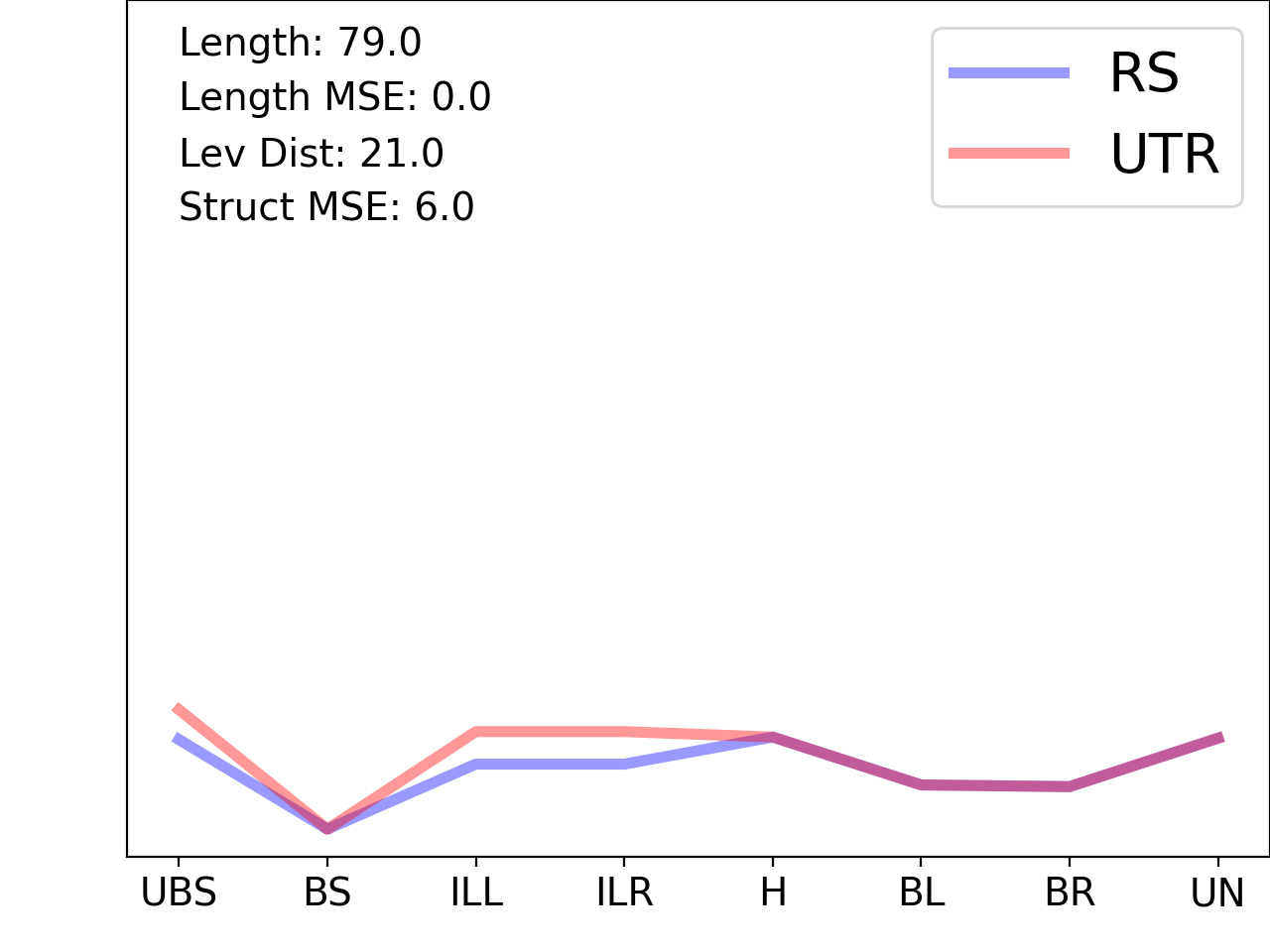 line plot comparing the structural features of the 5prime UTR with its second riboswitch match