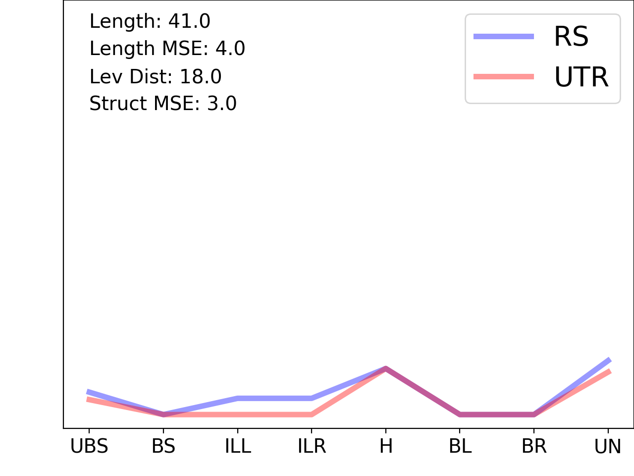 line plot comparing the structural features of the 5prime UTR with its second riboswitch match