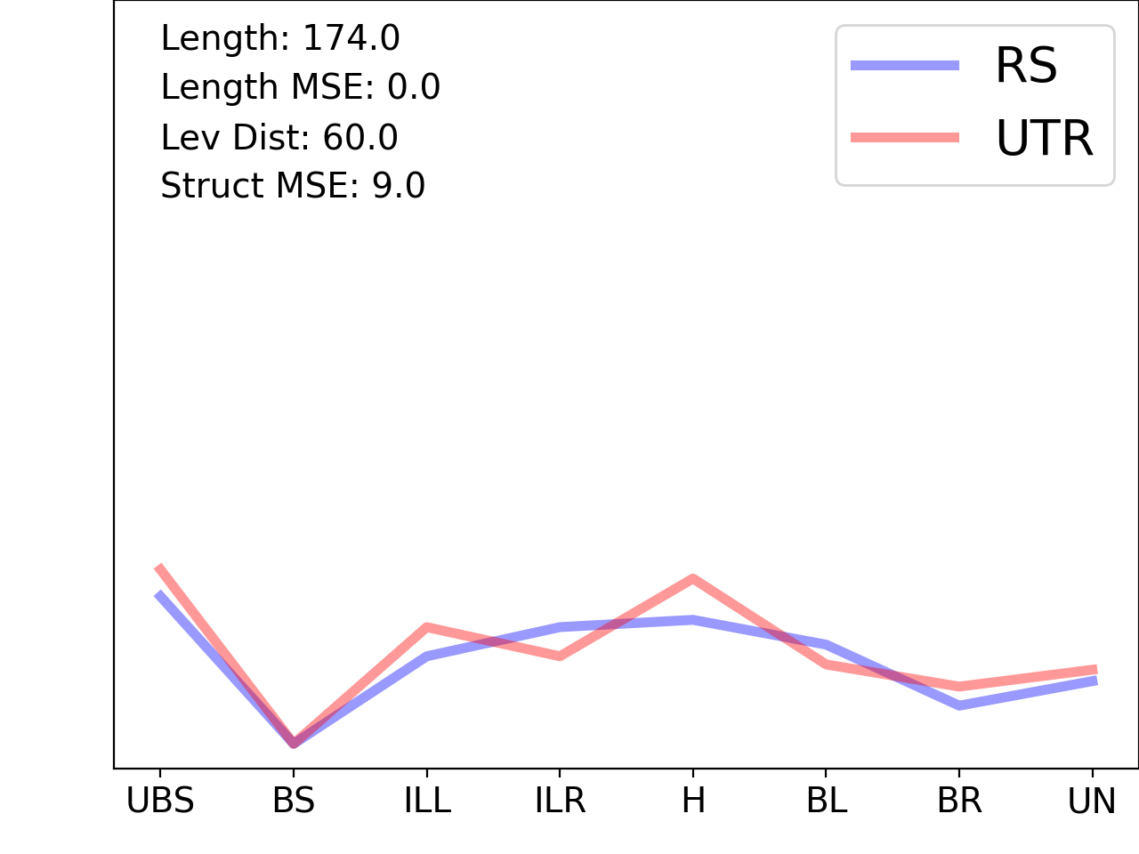 line plot comparing the structural features of the 5prime UTR with its third riboswitch match