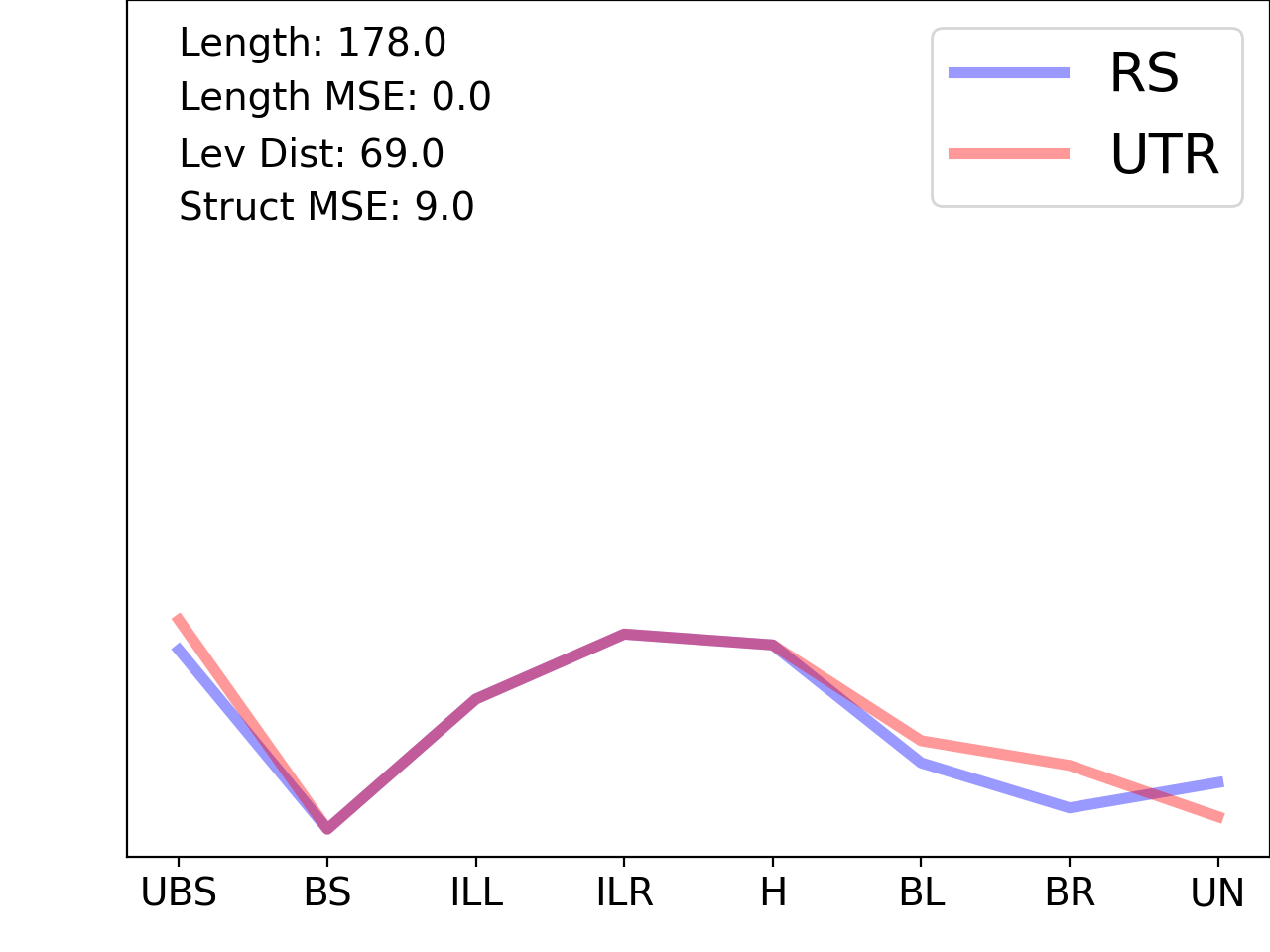 line plot comparing the structural features of the 5prime UTR with its third riboswitch match