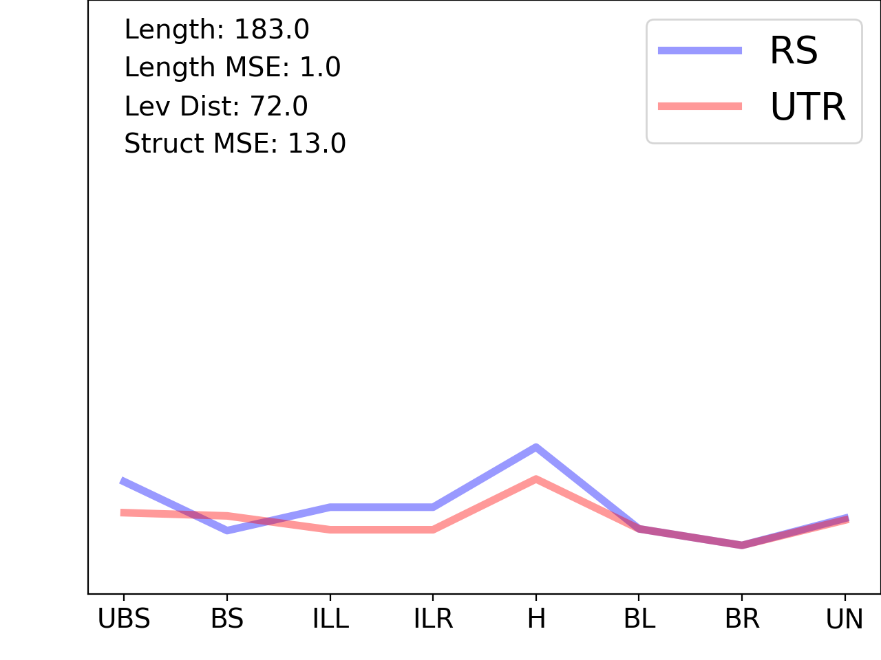 line plot comparing the structural features of the 5prime UTR with its third riboswitch match