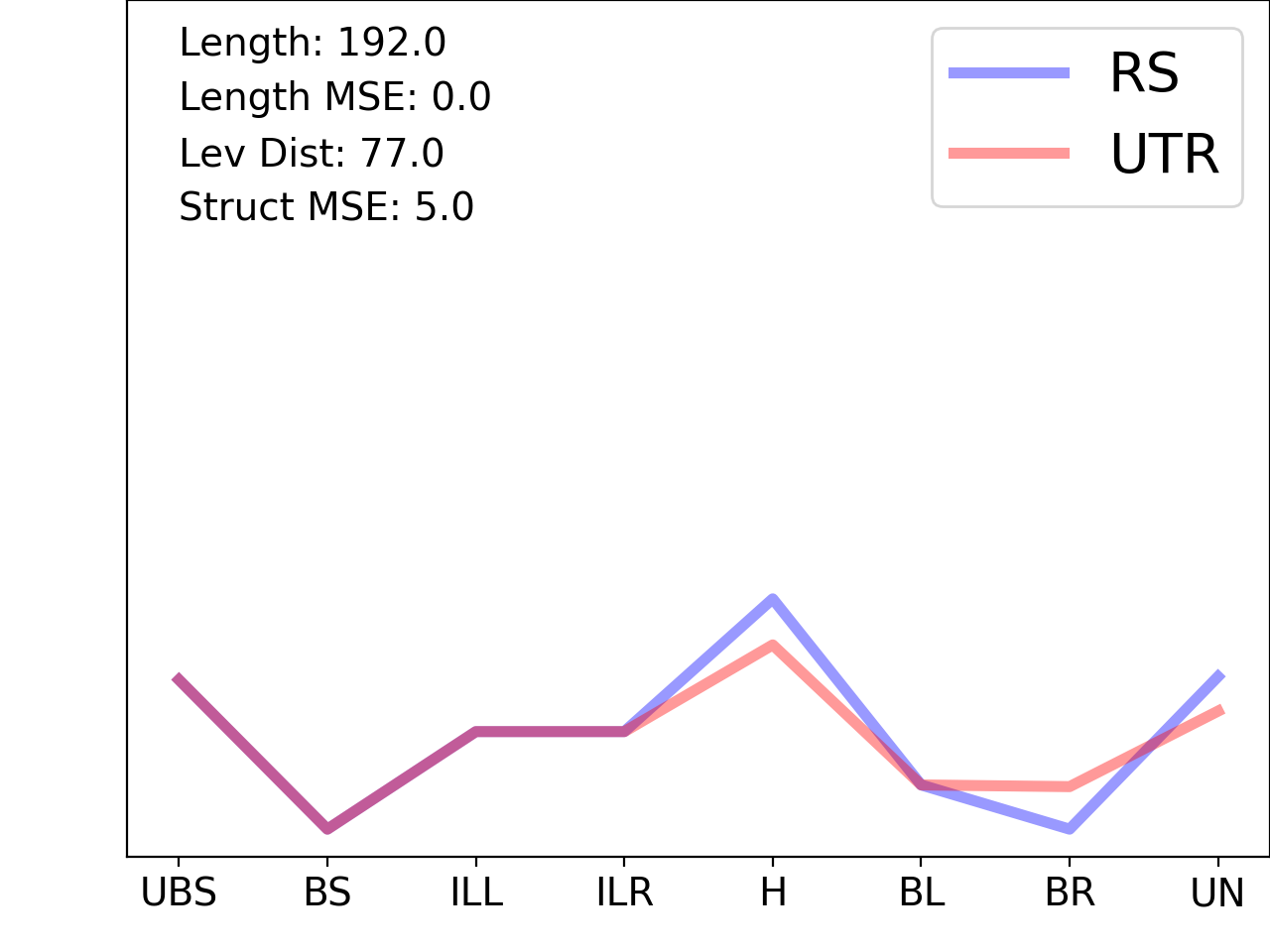 line plot comparing the structural features of the 5prime UTR with its first riboswitch match