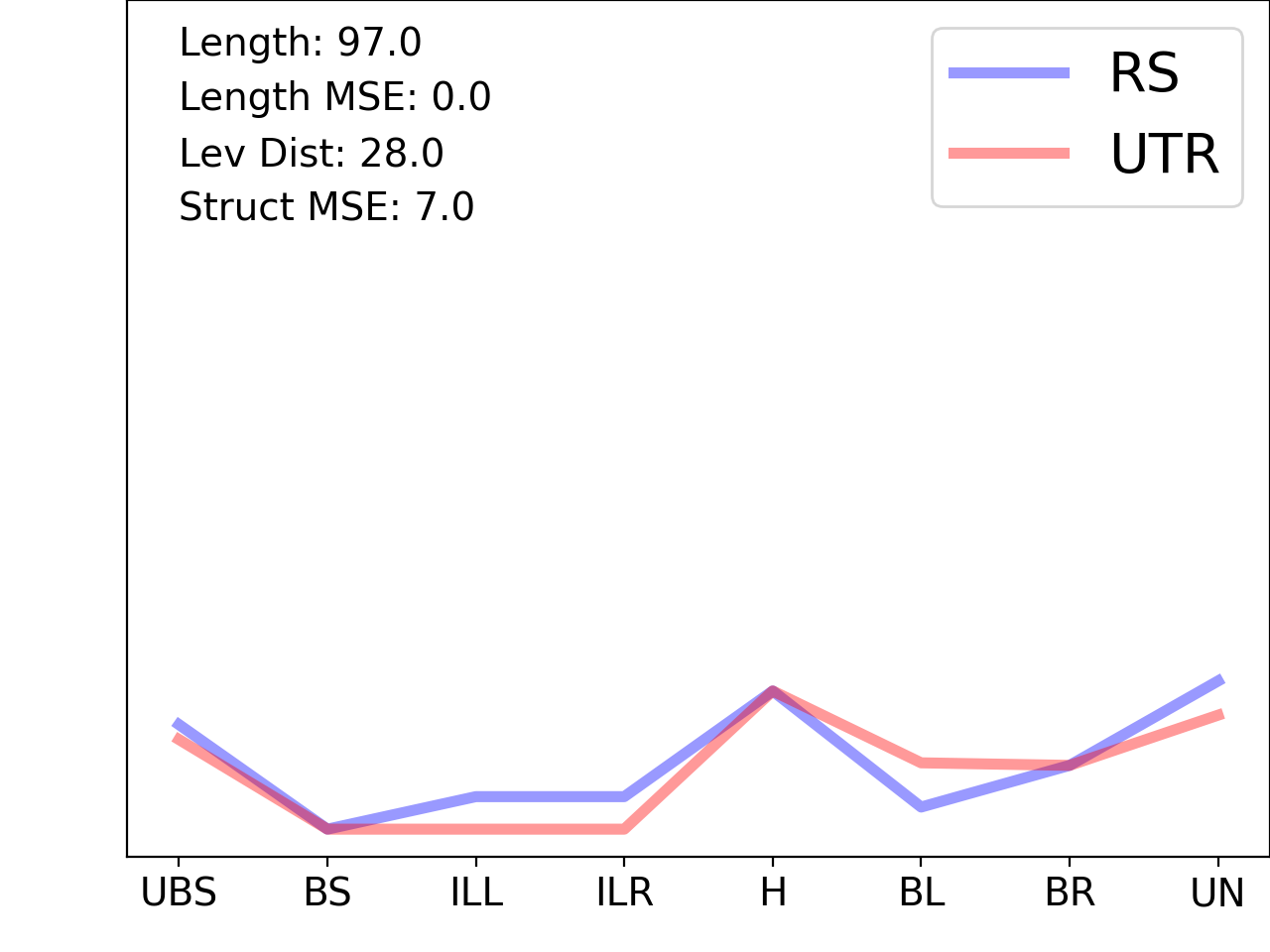 line plot comparing the structural features of the 5prime UTR with its first riboswitch match